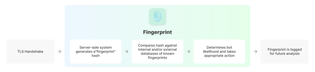 A diagram showing that the TLS handshake starts, then the server-side system generates a "fingerprint" hash, compares it against internal/external databases and determines bot likelihood.