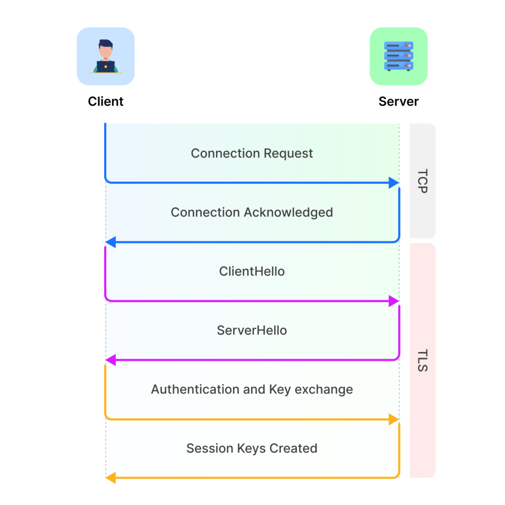 What is TLS Fingerprinting diagram, with the steps between a client and server: connection request, connection acknowledged, ClientHello, ServerHello, Authentication and Key Exchange, Session Keys Created.
